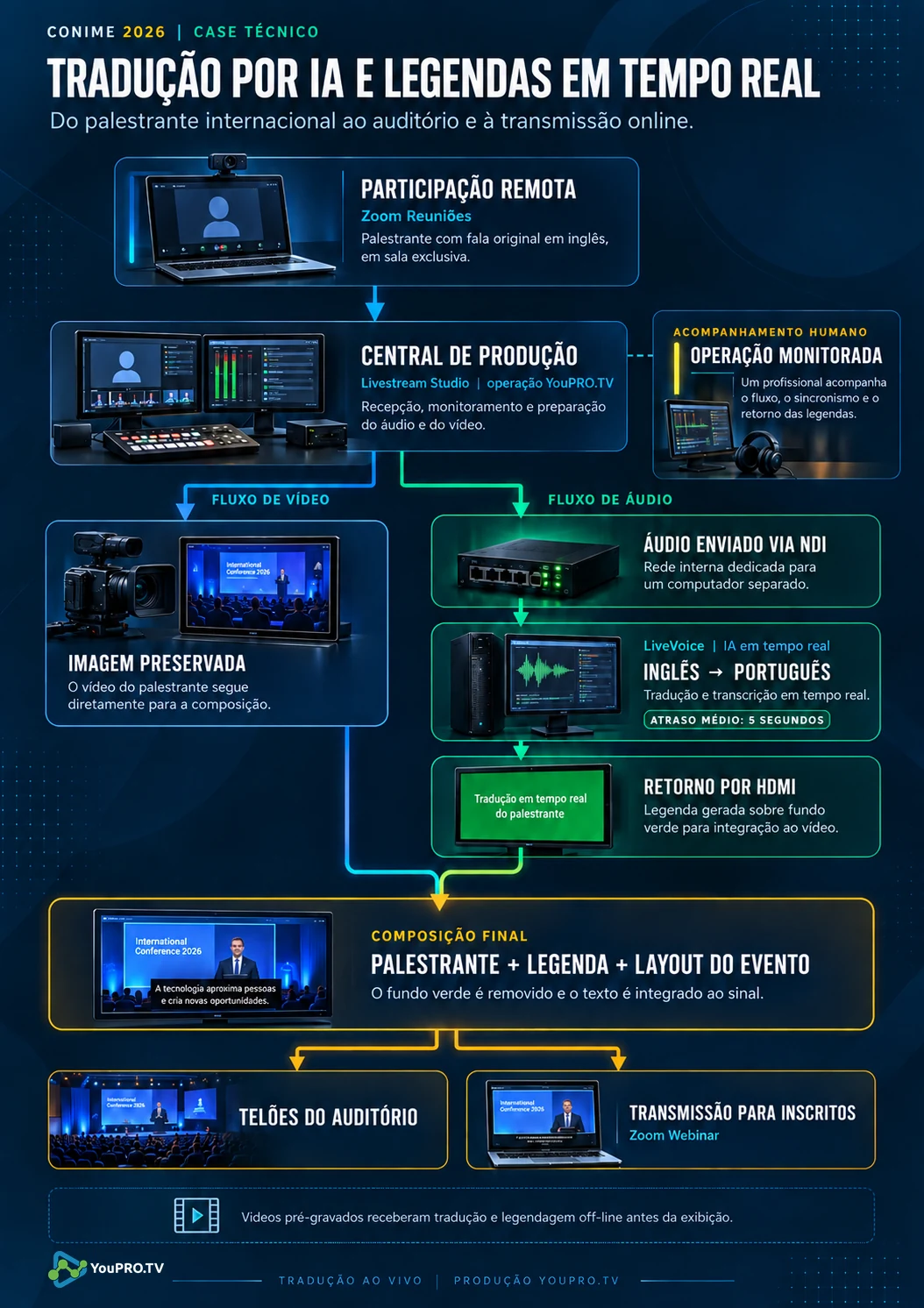 Infográfico do fluxo de tradução por IA do inglês para o português, com legendas no auditório e na transmissão online do CONIME 2026