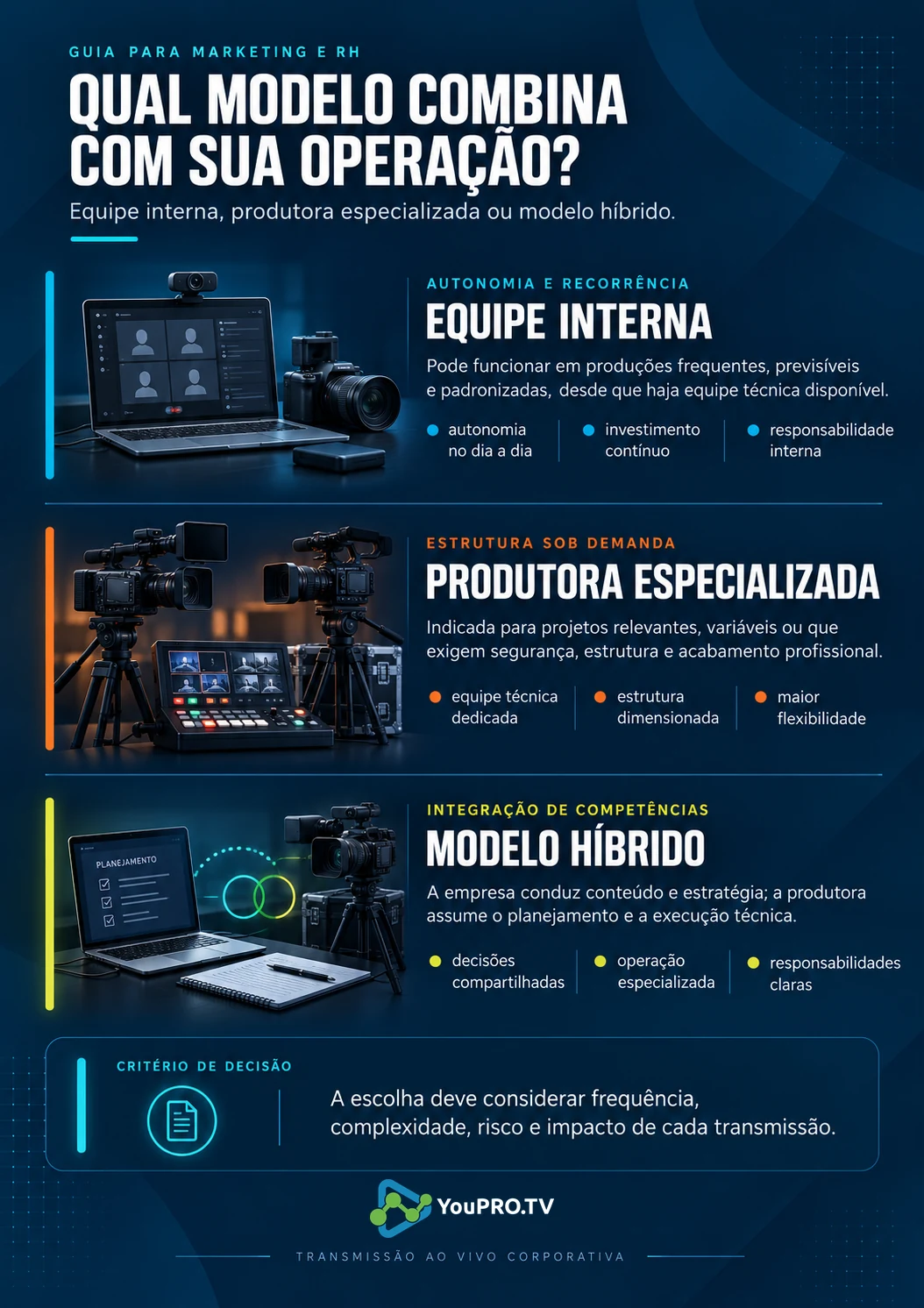Infográfico comparando equipe interna, produtora especializada e modelo híbrido para transmissão ao vivo