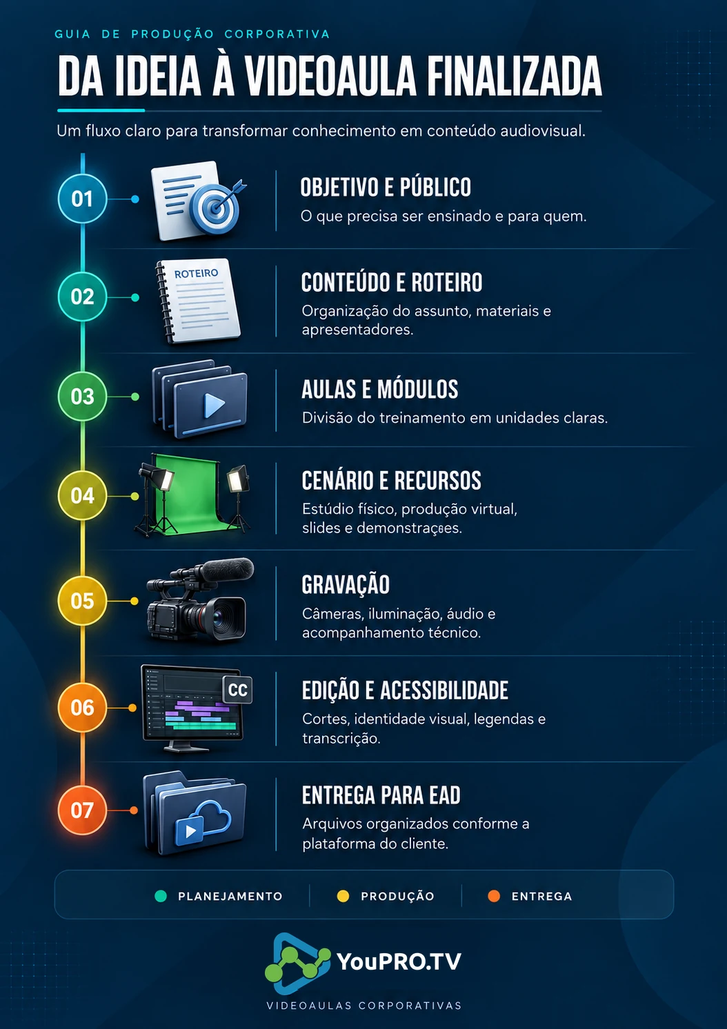 Infográfico com as sete etapas da produção de videoaulas corporativas, do planejamento à entrega para EAD